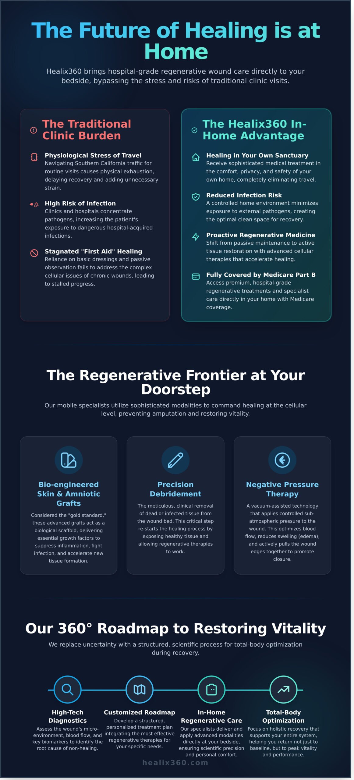 Advanced Wound Care in Southern California: Mobile Specialized Treatment for Los Angeles & Glendale - Infographic