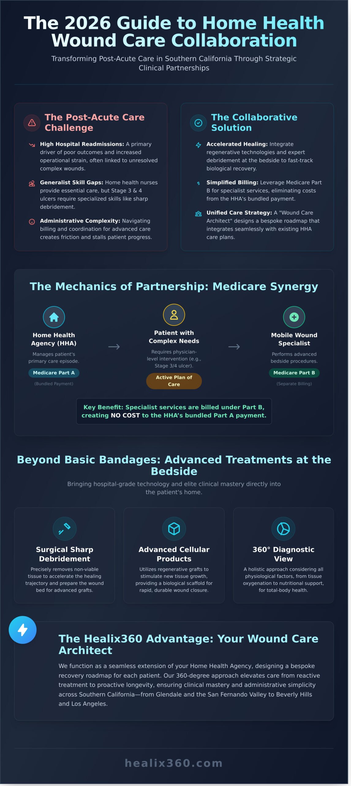 Home Health Wound Care Collaboration in Southern California: The 2026 Guide to Advanced Healing Partnerships - Infographic