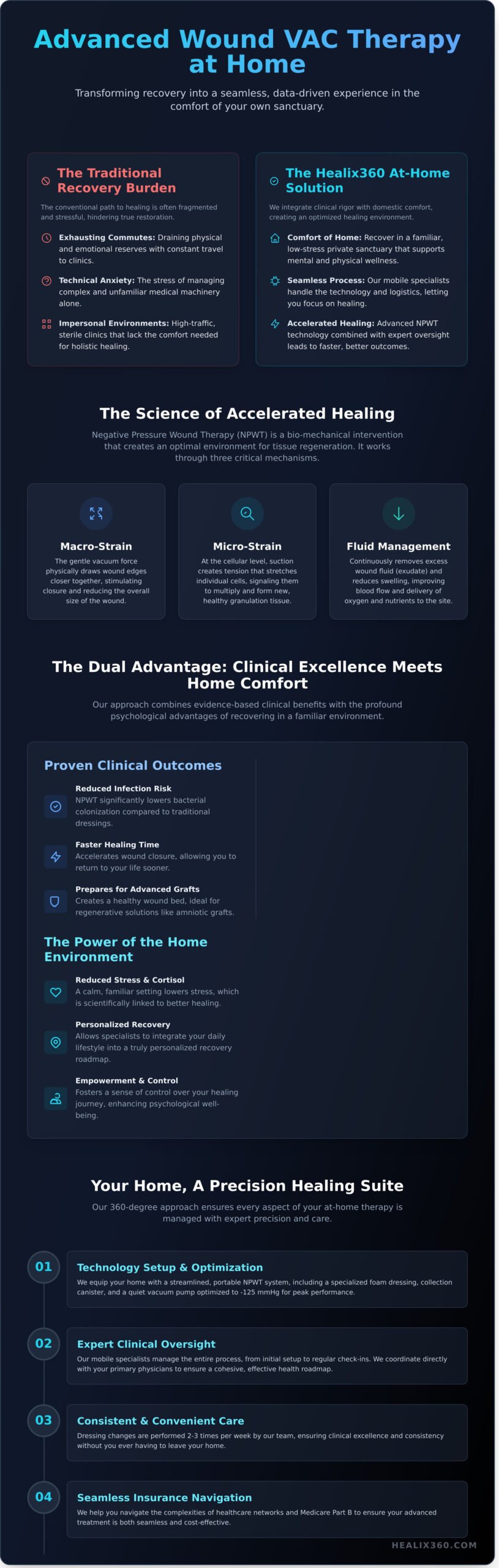 Wound VAC Therapy at Home in Ventura County: Advanced NPWT for Accelerated Healing - Infographic
