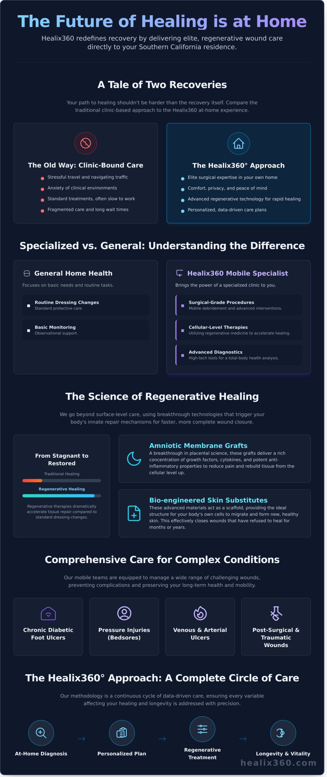 Advanced At-Home Wound Care in Orange County: A 360-Degree Healing Approach - Infographic