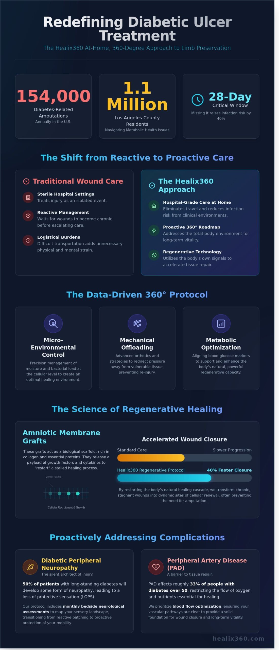 Advanced Diabetic Ulcer Treatment in Los Angeles: Mobile Regenerative Care - Infographic