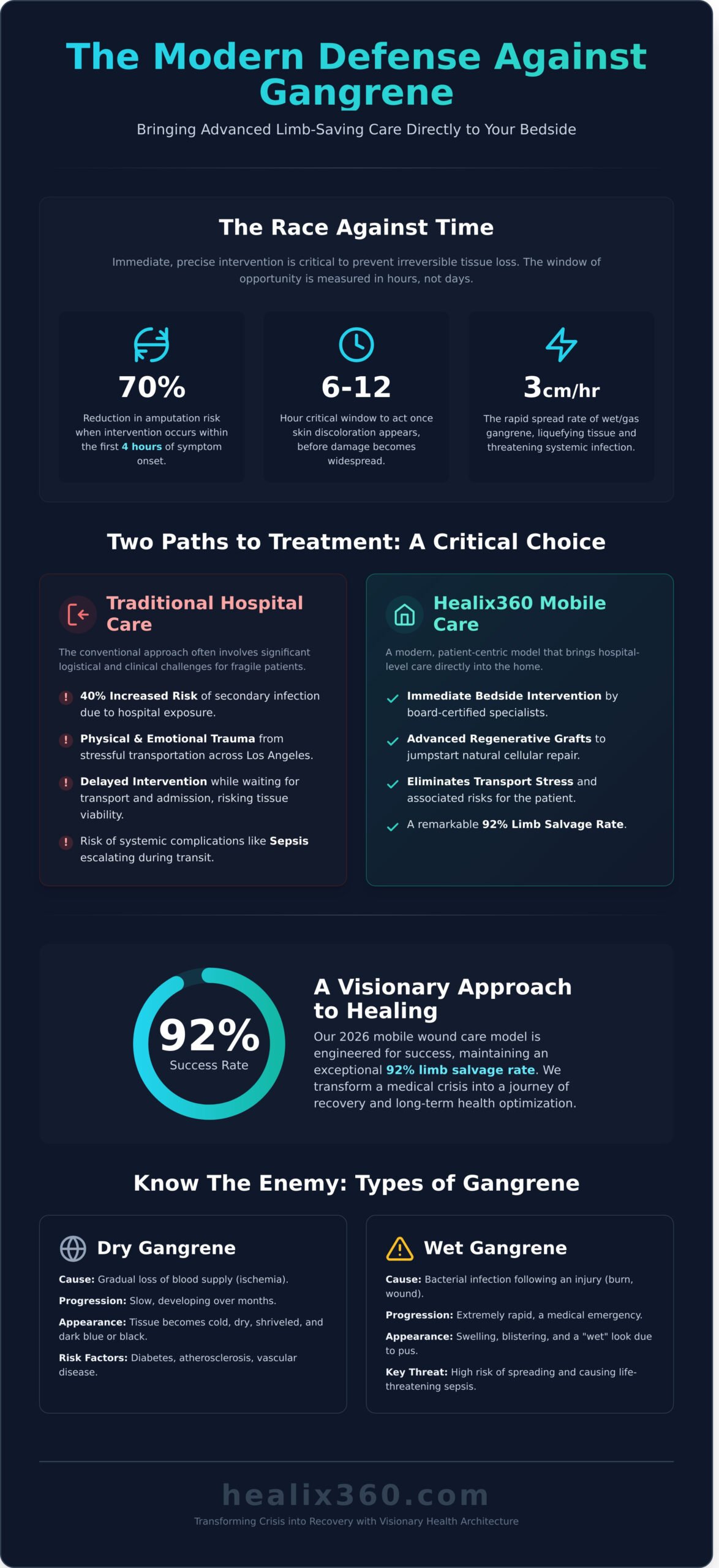 Advanced Gangrene Treatment in Los Angeles: Expert Mobile Wound Care for 2026 - Infographic