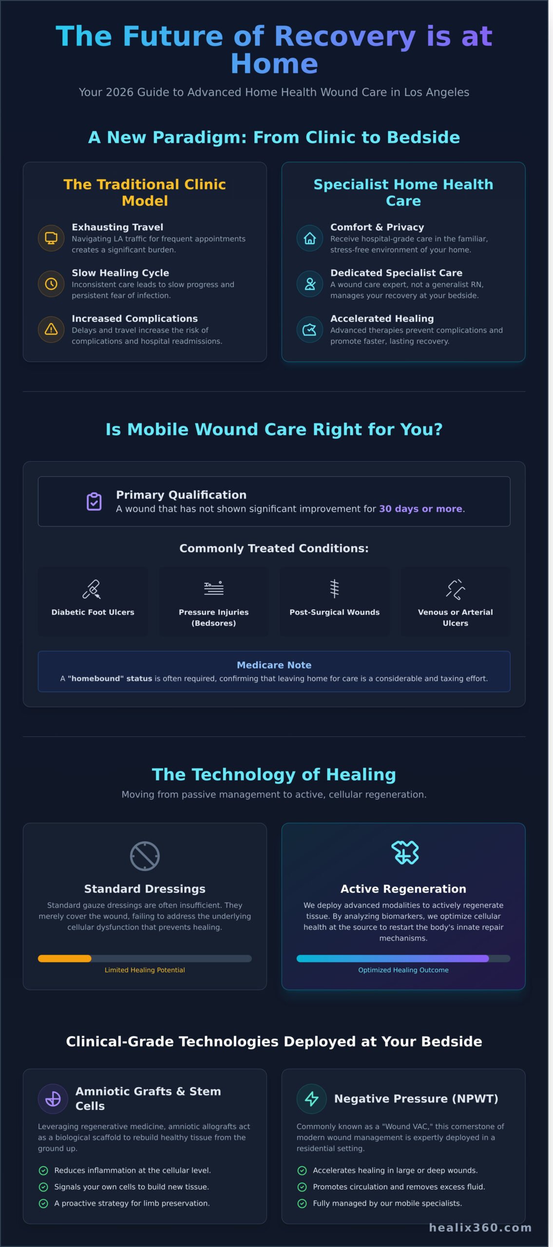 Advanced Home Health Wound Care in Los Angeles & Glendale: The 2026 Guide - Infographic