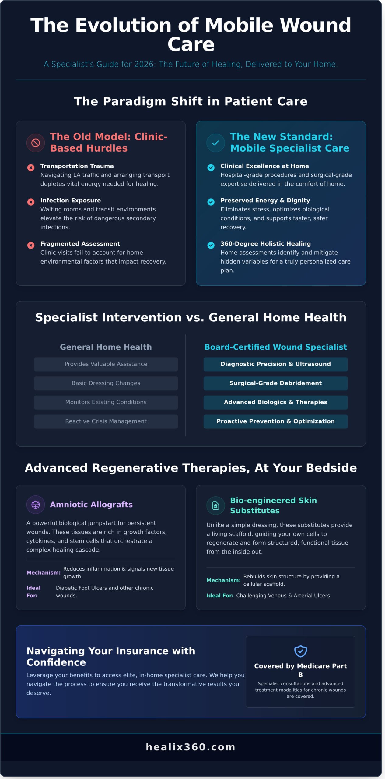 Advanced Mobile Wound Care in Southern California: A Specialist Guide for 2026 - Infographic