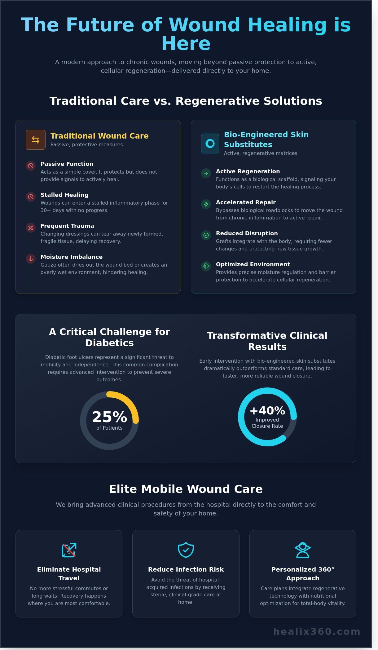Advanced Skin Substitute Treatments in Southern California: A Guide to Regenerative Wound Healing - Infographic