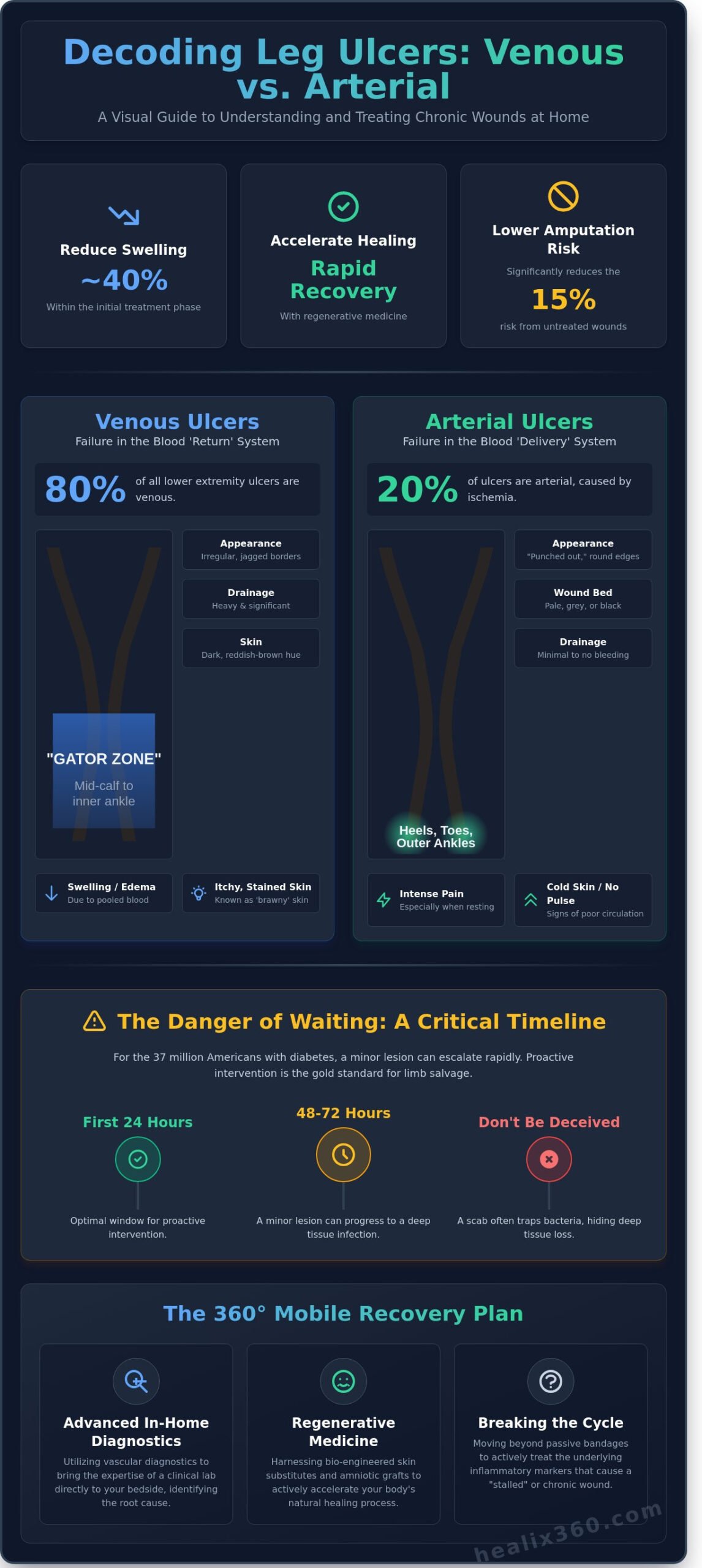 Advanced Venous & Arterial Ulcer Treatment in Southern California - Infographic