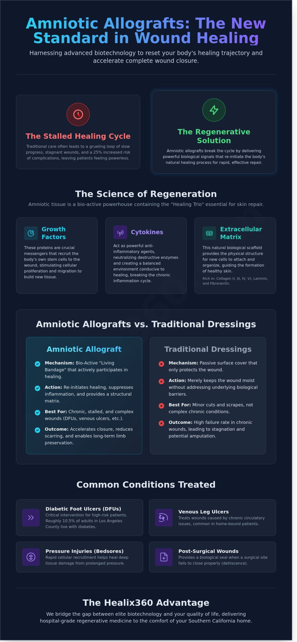 Amniotic Allograft for Chronic Wounds: Advanced Regenerative Care in Southern California - Infographic