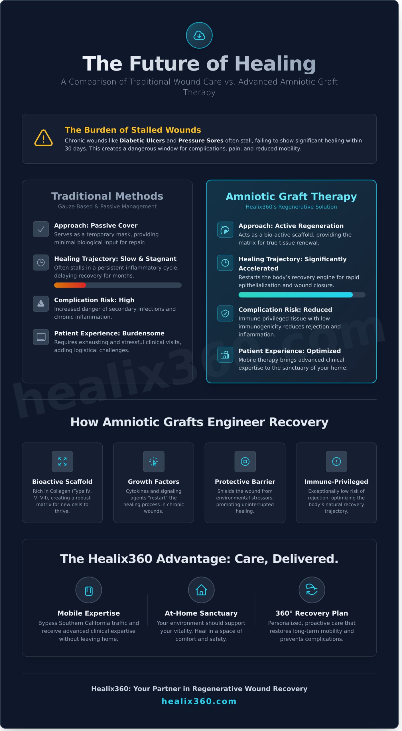 Amniotic Membrane Graft for Wounds in Orange County: Advanced Regenerative Mobile Care - Infographic