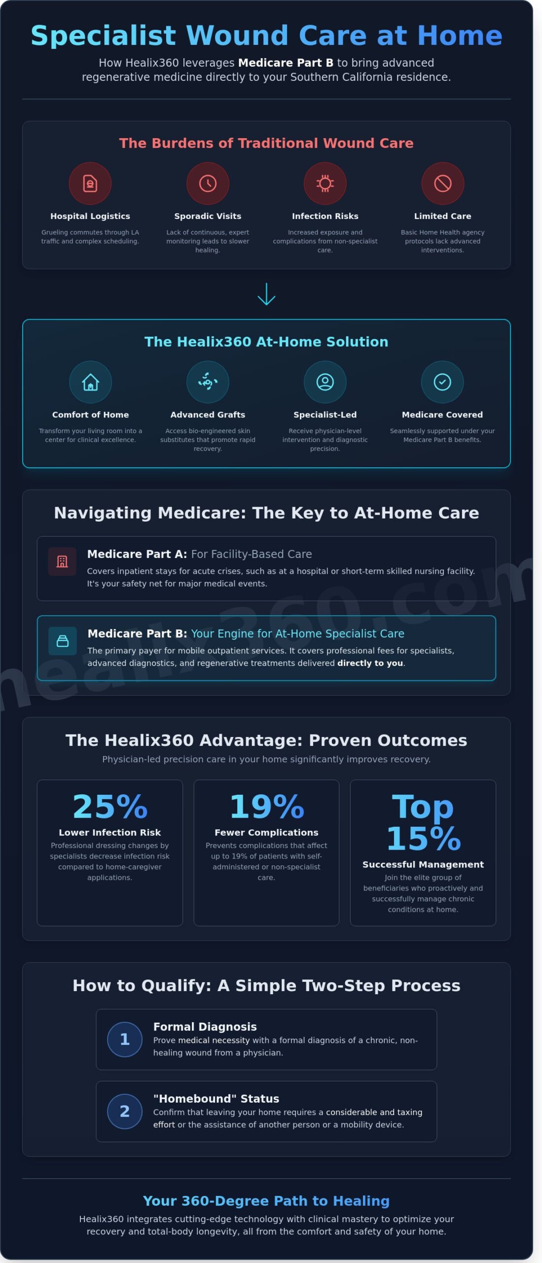 At Home Wound Treatment Medicare Coverage: A Guide for Southern California Patients - Infographic
