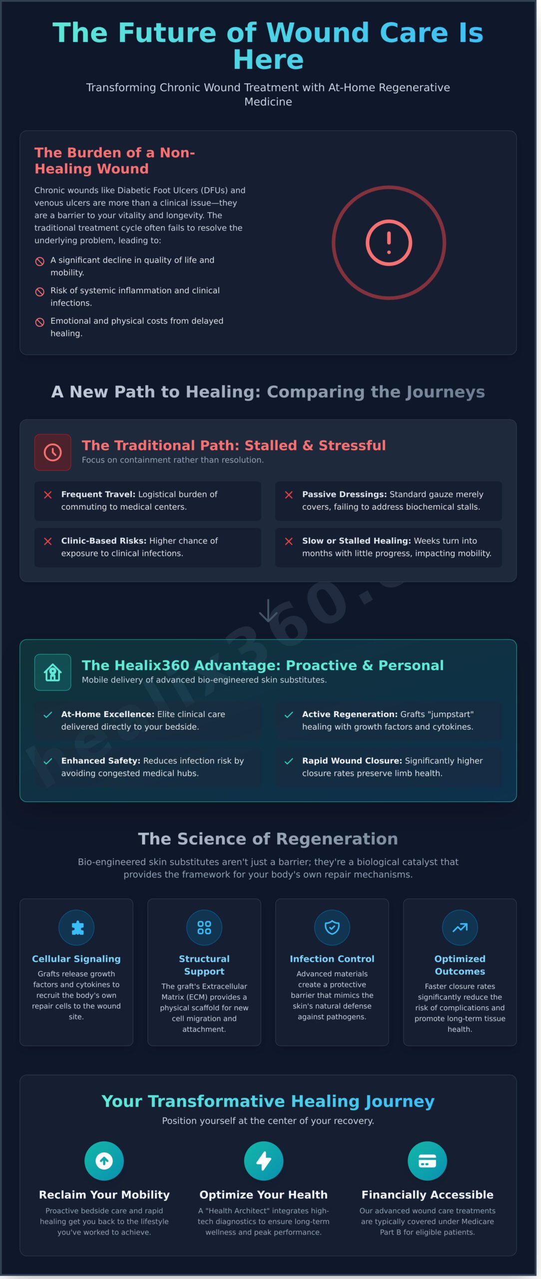 Bio-Engineered Skin Substitute San Diego: Mobile Regenerative Wound Care - Infographic