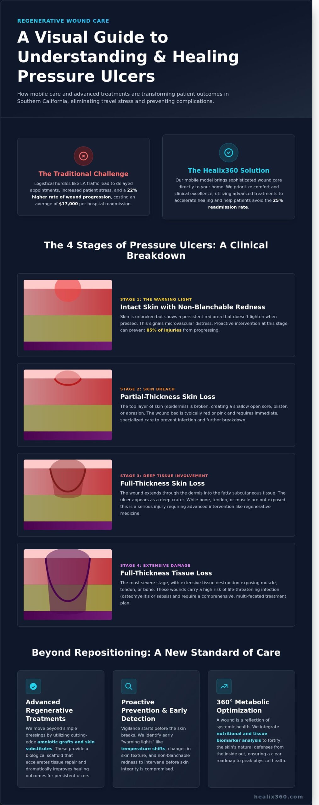 Comprehensive Guide to Bed Sores & Ulcer Treatment in Southern California (2026) - Infographic