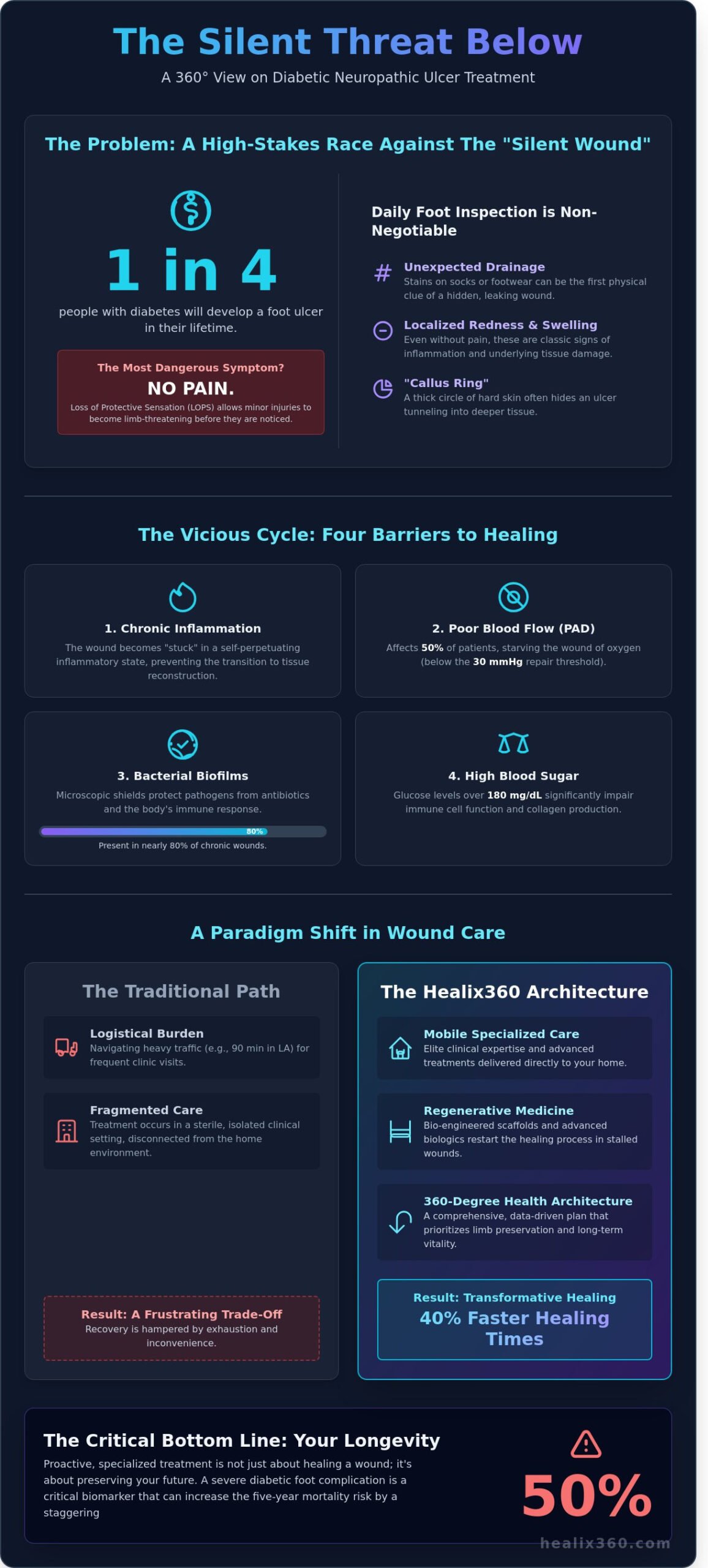 Diabetic Neuropathic Ulcer Treatment: Advanced Solutions in Southern California - Infographic