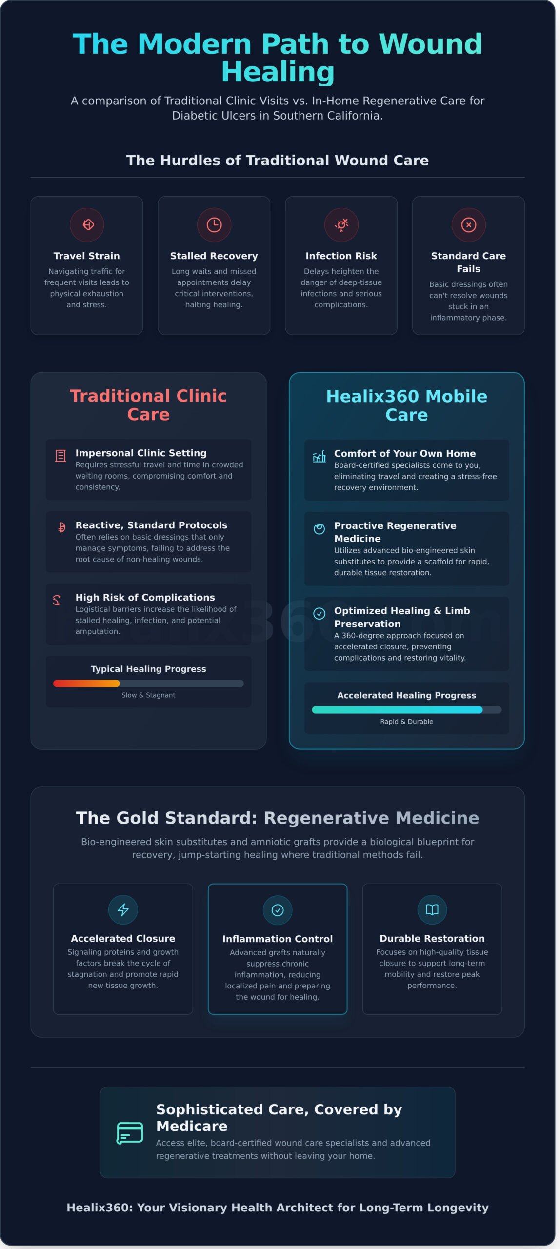 Diabetic Ulcer Treatment in San Diego: Mobile Advanced Wound Care - Infographic