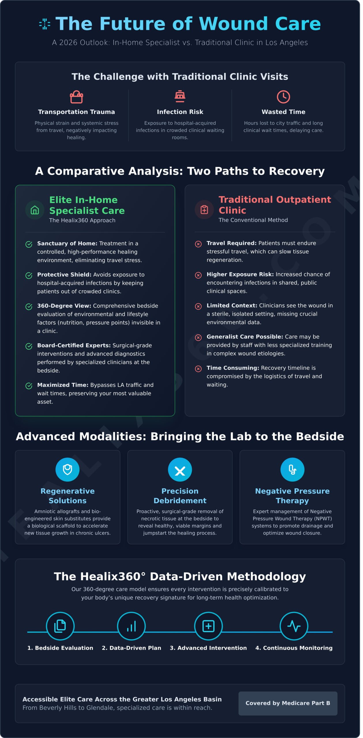 In-Home Wound Specialist Los Angeles: Advanced Bedside Healing in Southern California (2026) - Infographic