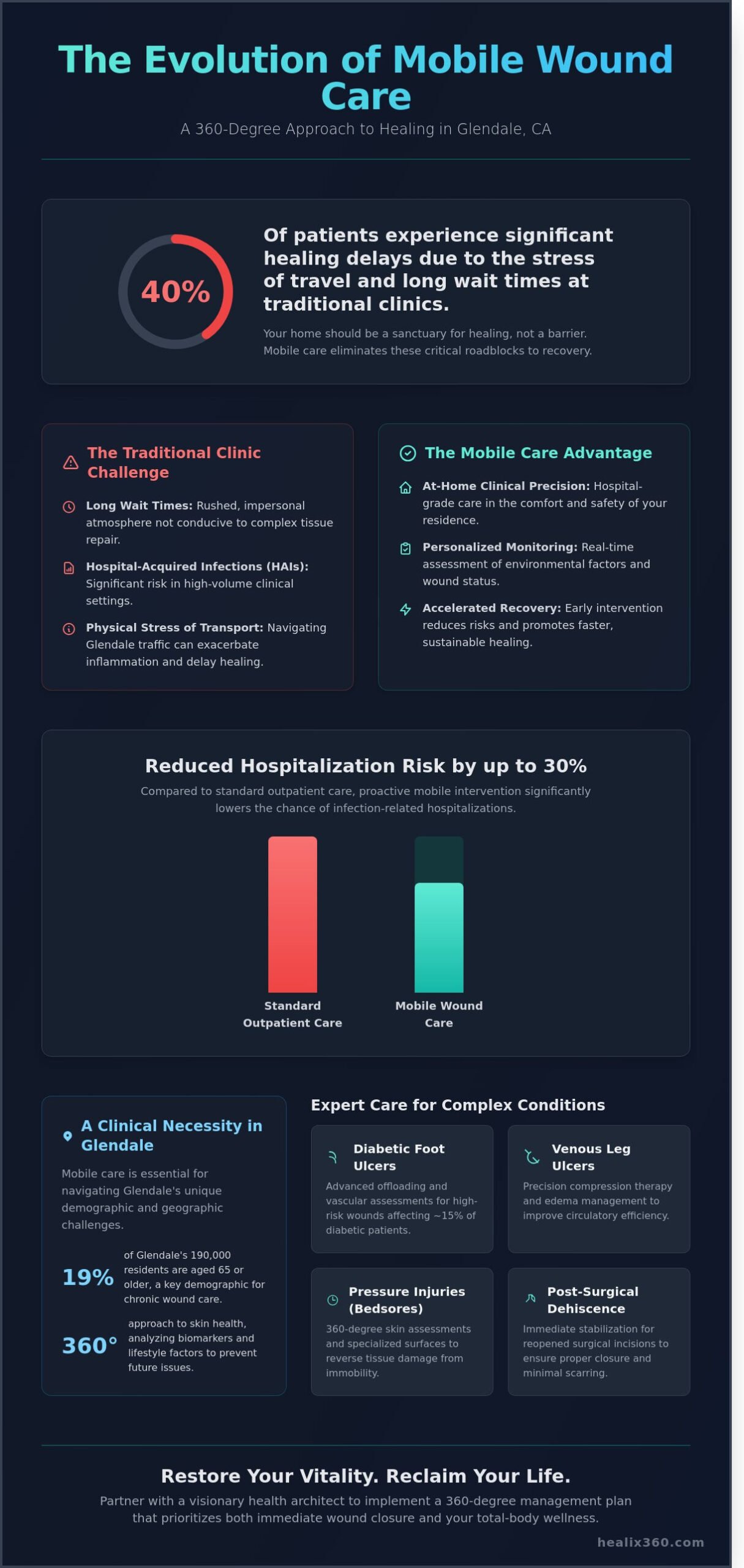 Mobile Wound Care in Glendale, CA: Advanced Clinical Treatment at Your Doorstep - Infographic