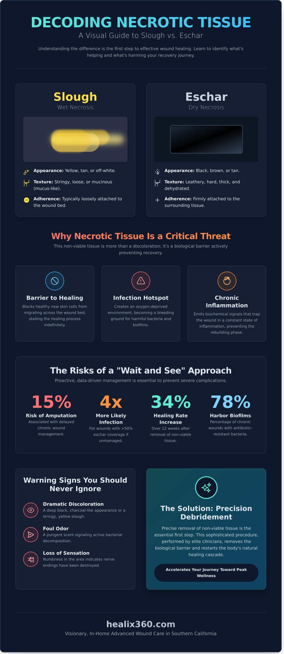 Necrotic Tissue Management: Advanced In-Home Care for Southern California Patients - Infographic