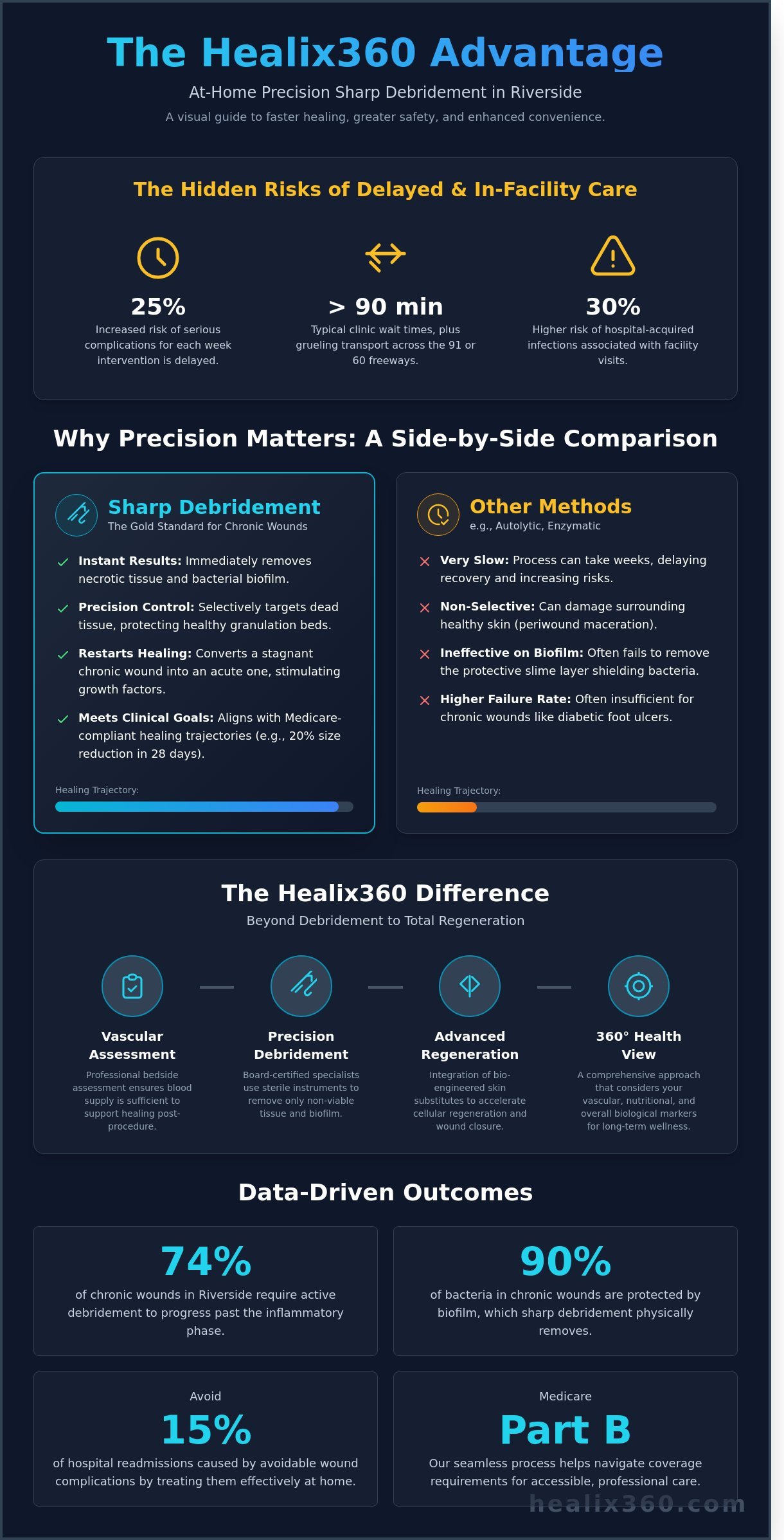 Sharp Debridement at Home in Riverside: Precision Wound Care Specialists - Infographic