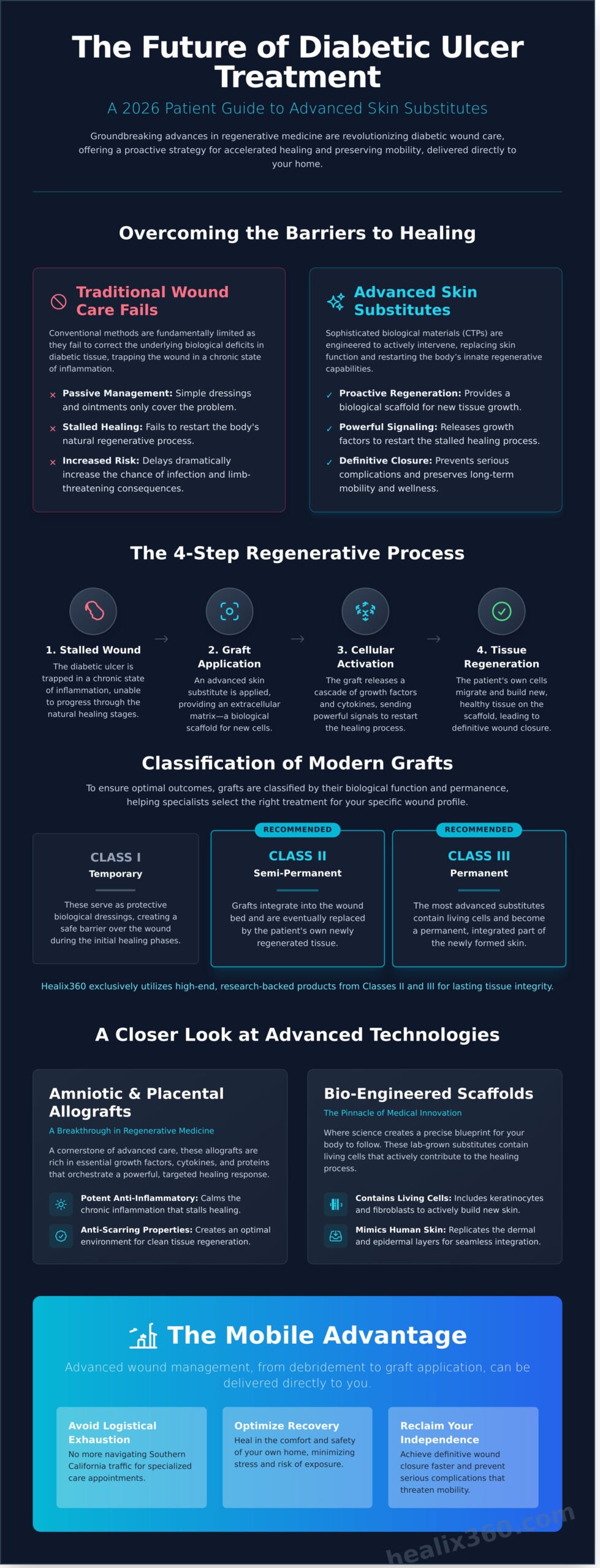Skin Substitute Treatment for Diabetic Ulcers in Southern California: A 2026 Patient Guide - Infographic