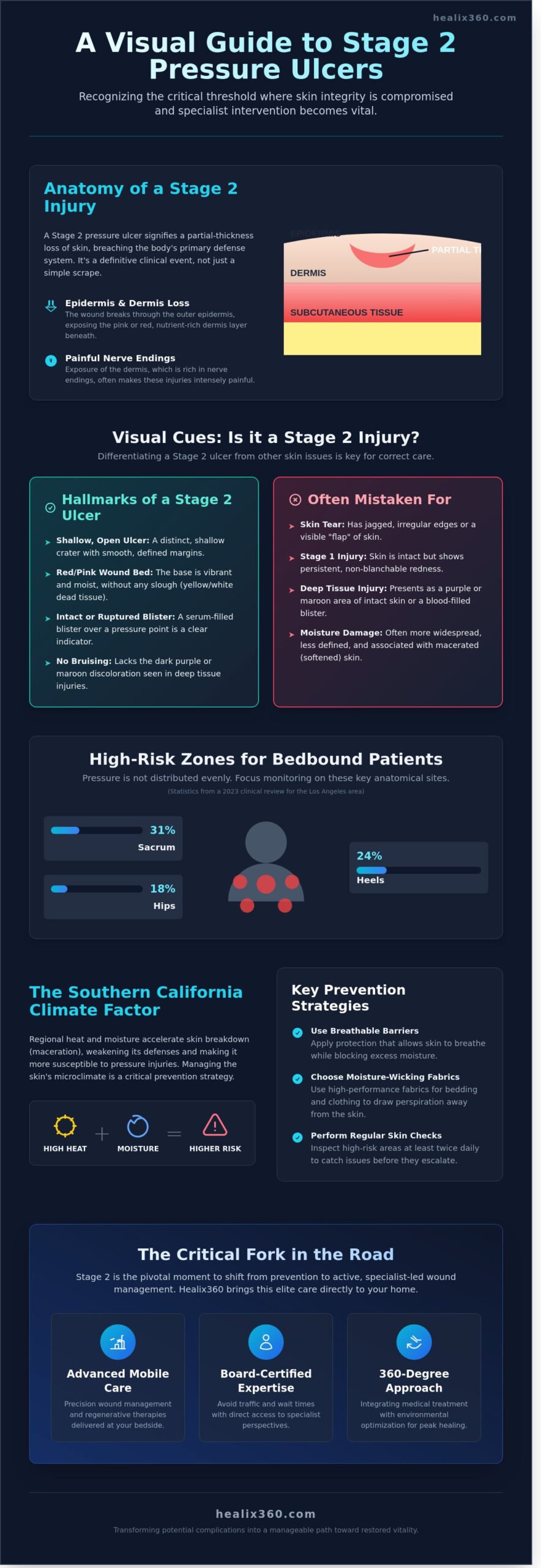 Stage 2 Pressure Ulcer: Recognition and Advanced Treatment in Southern California - Infographic