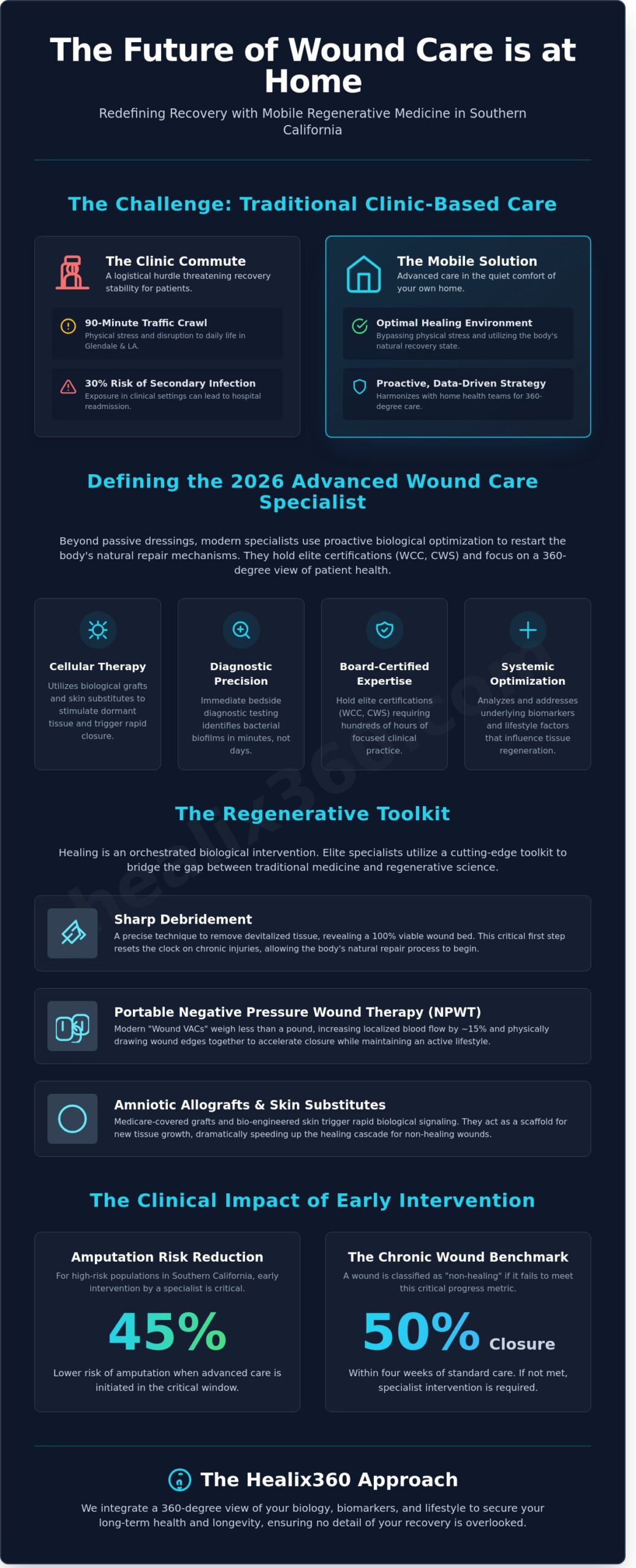 Top Advanced Wound Care Specialists in Southern California: A 2026 Guide to Mobile Recovery - Infographic