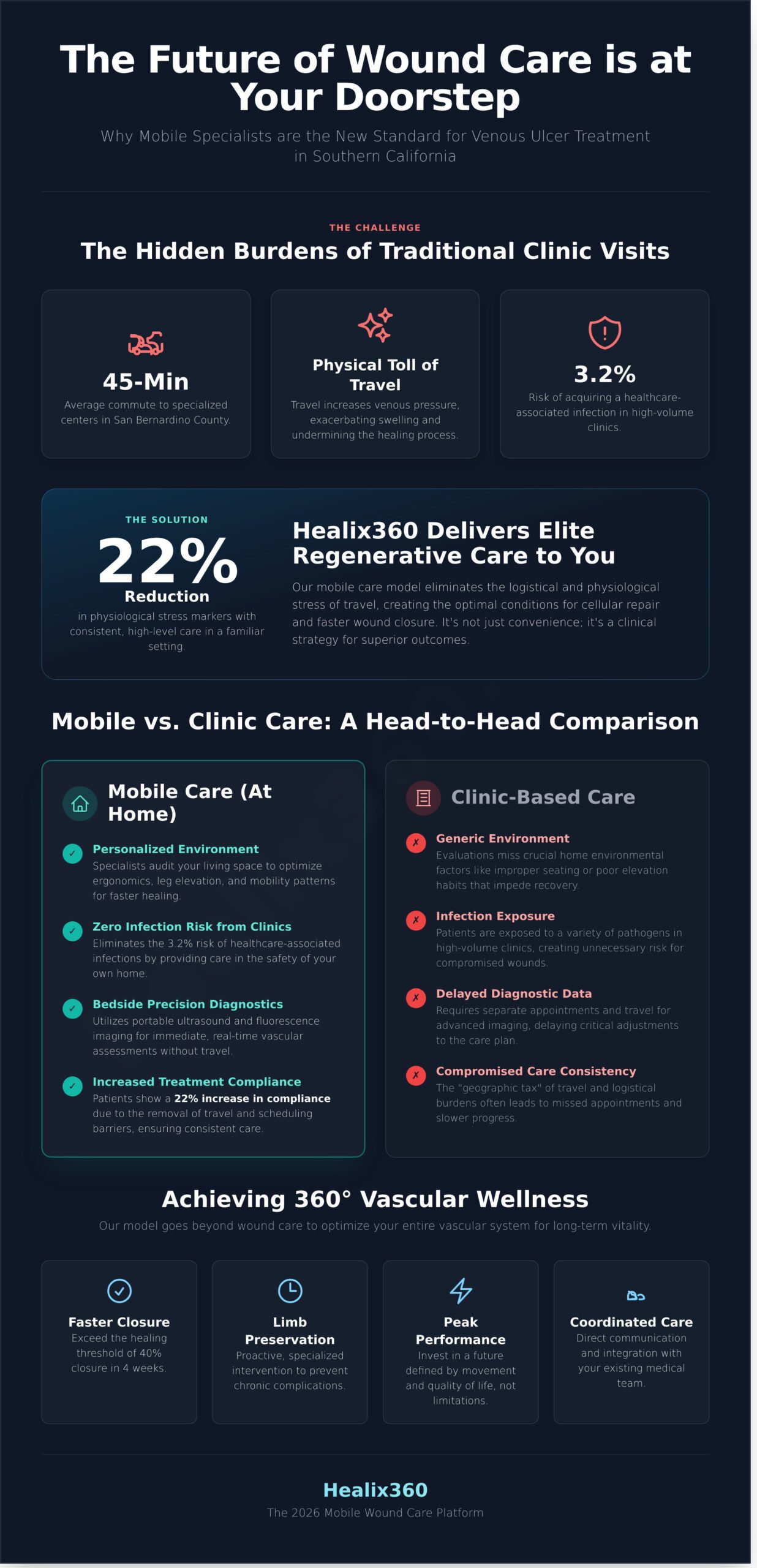 Venous Ulcer Specialist in San Bernardino: Advanced Mobile Wound Care 2026 - Infographic