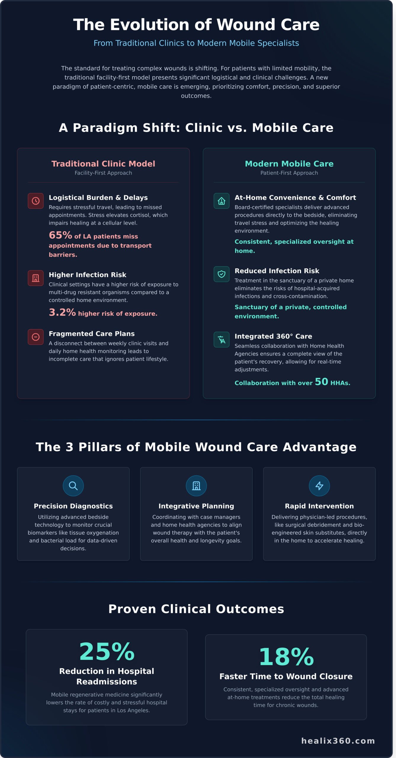 Infographic illustrating the evolution of wound care from traditional clinics to modern mobile specialists, highlighting key differences in patient experience, infection risk, and clinical outcomes, with a focus on advanced regenerative technologies and mobile care advantages.