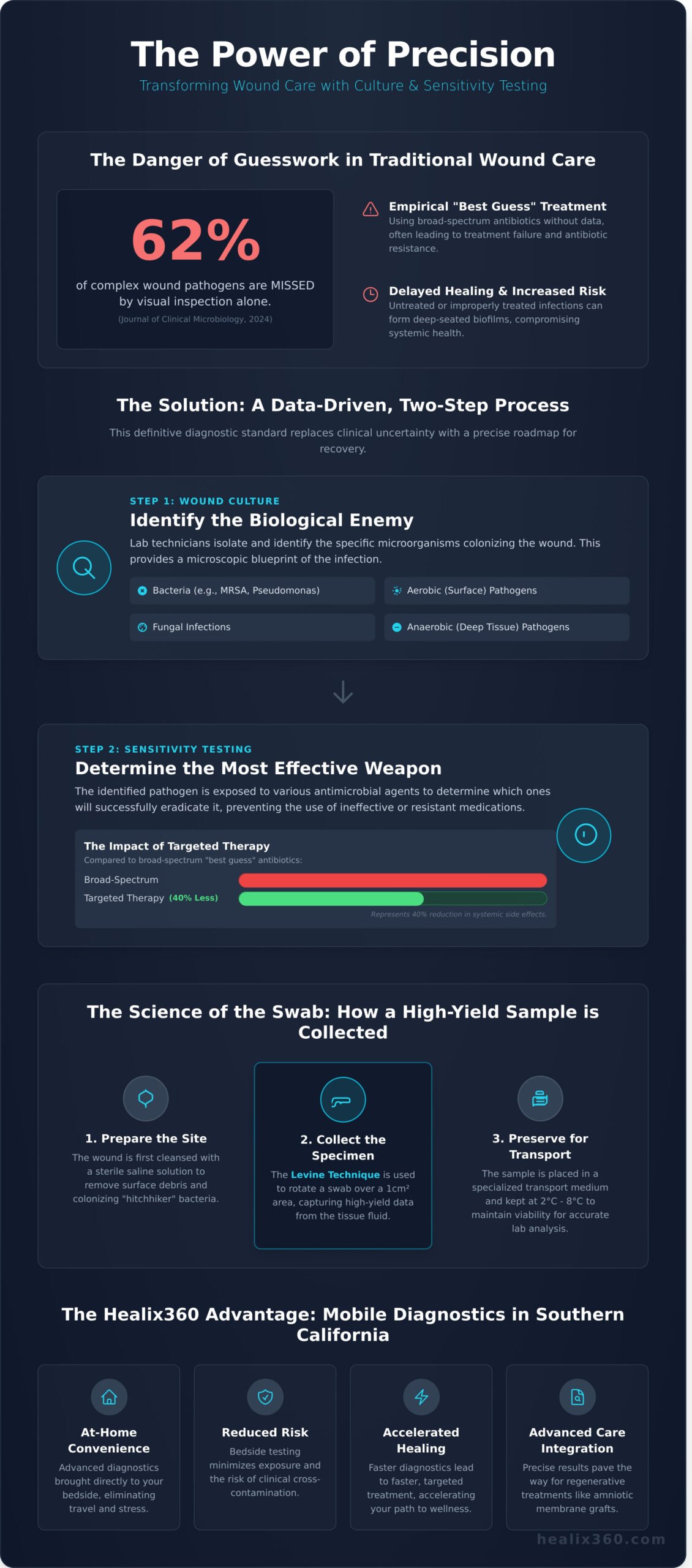 Infographic illustrating the process and benefits of wound culture and sensitivity testing, emphasizing precision medicine, identifying pathogens, and mobile diagnostics in Southern California.