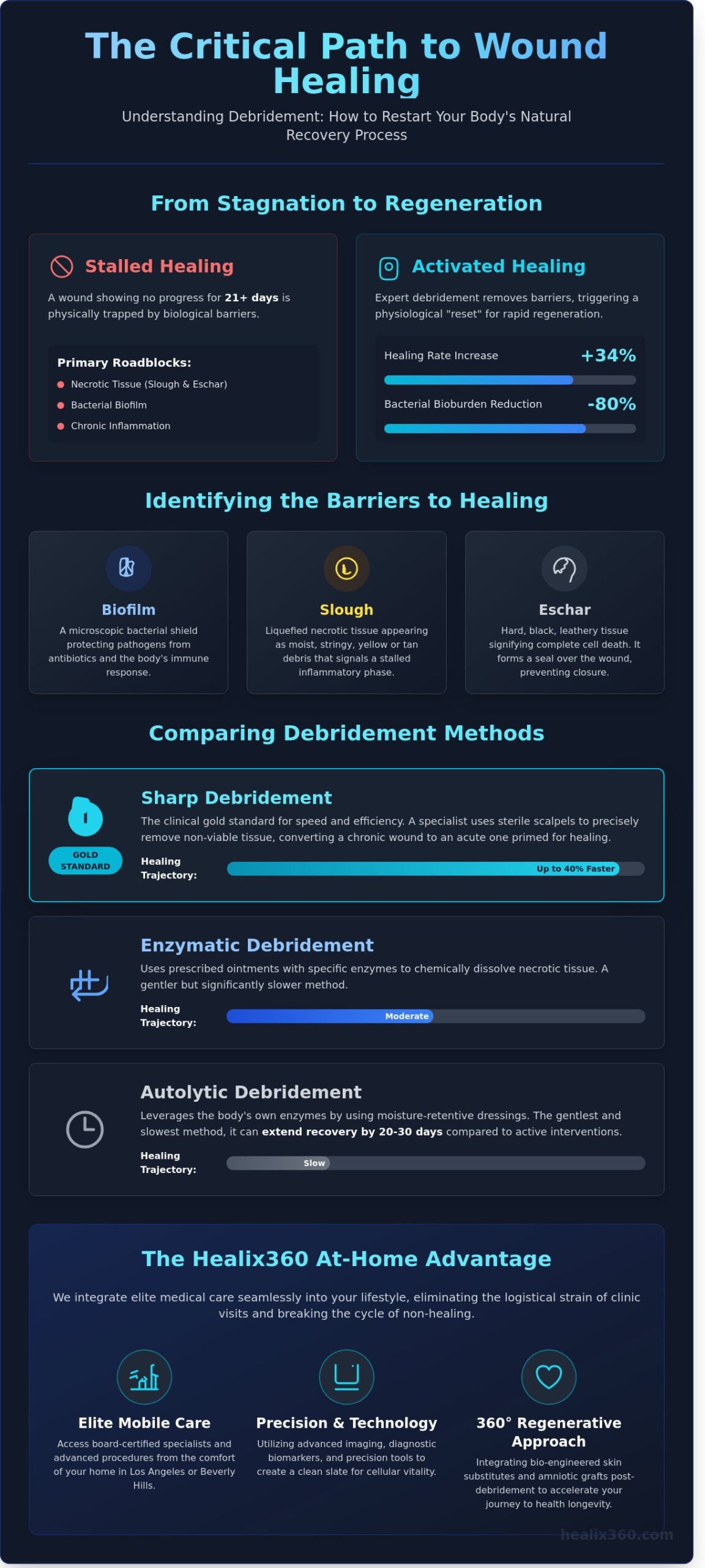 Wound Debrider Guide: Advanced Healing in Southern California - Infographic