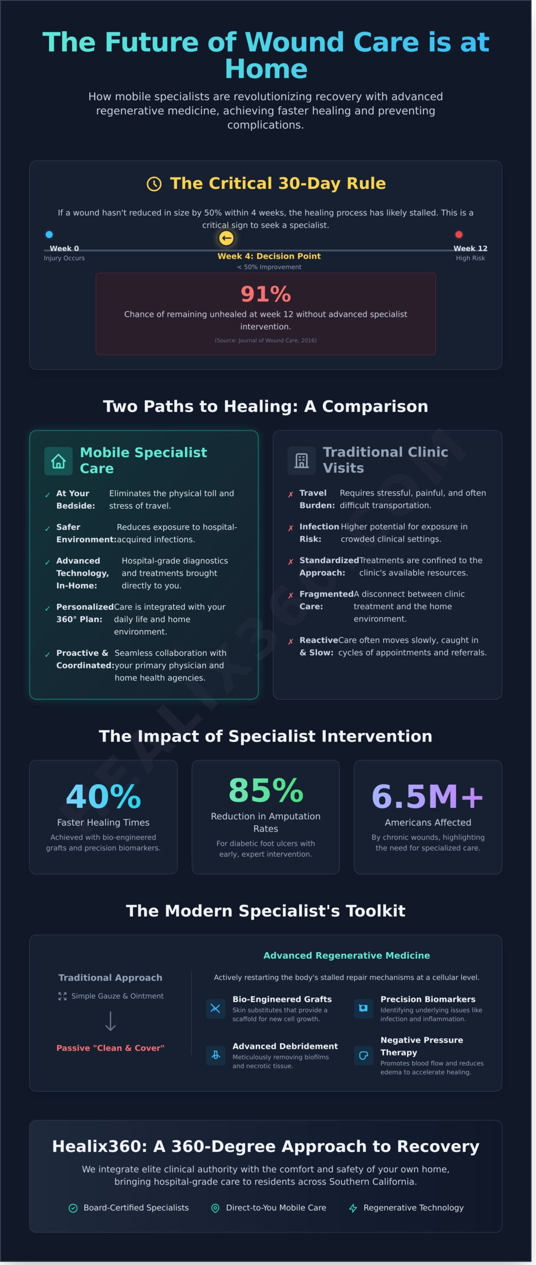 Wound Specialist in Los Angeles & Glendale: Advanced Mobile Care for Chronic Recovery - Infographic