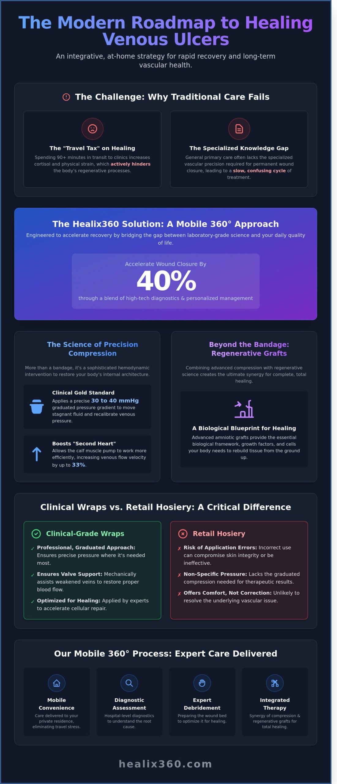 Advanced Compression Therapy for Leg Ulcers in Southern California: The Mobile 360° Approach - Infographic