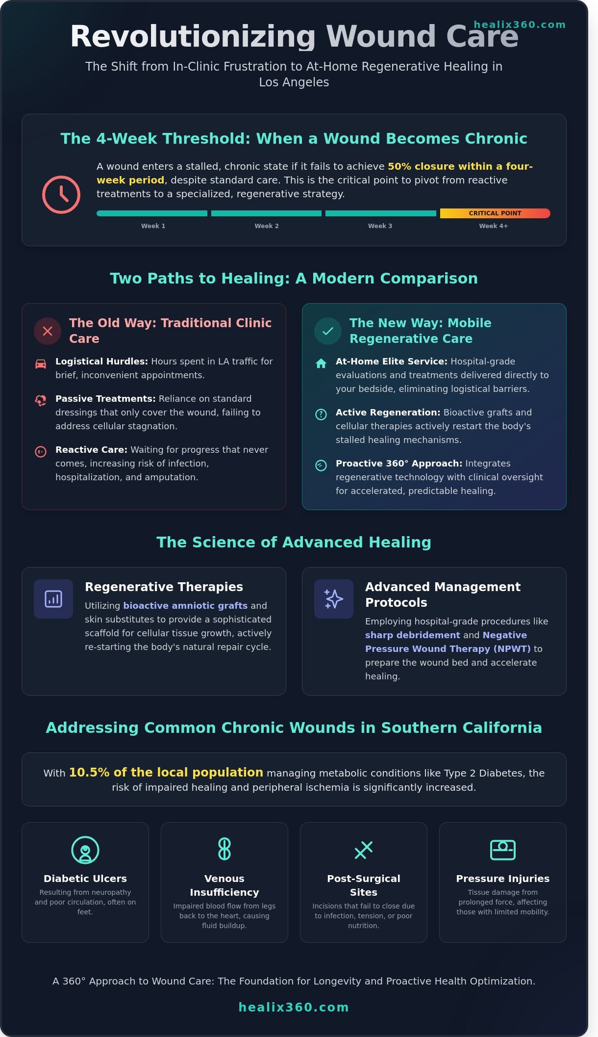 Advanced Non-Healing Wound Management in Los Angeles: A 360-Degree Regenerative Approach - Infographic