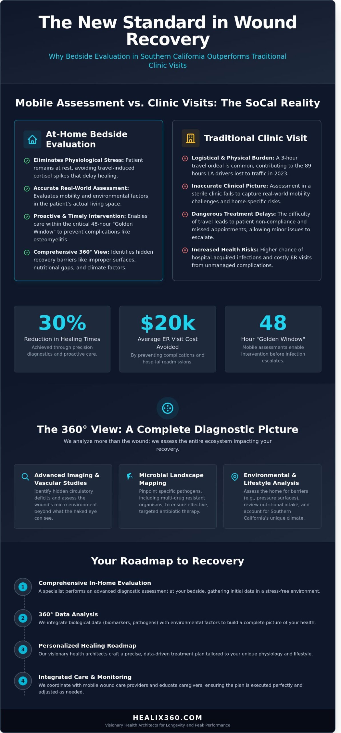 Bedside Wound Evaluation Southern California: Expert In-Home Assessments for 2026 - Infographic