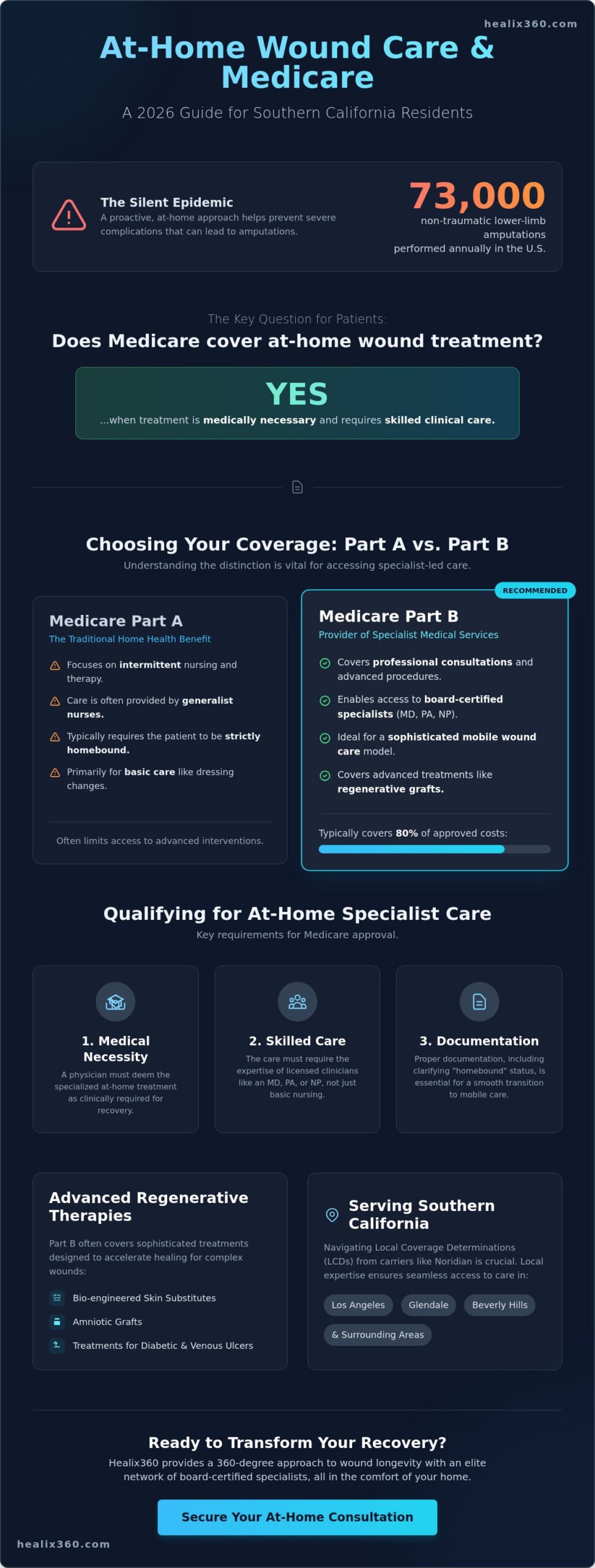 Does Medicare Cover At-Home Wound Treatment in Southern California? 2026 Guide