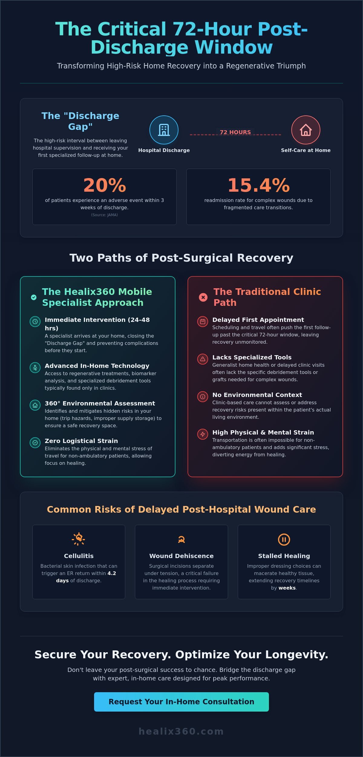 Hospital Discharge Wound Follow-Up in Orange County: Navigating the Critical 72-Hour Window