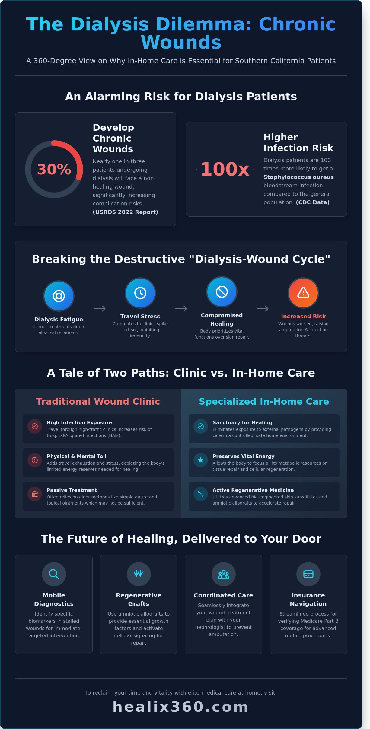 In-Home Wound Care for Dialysis Patients in Southern California: Advanced Mobile Solutions - Infographic