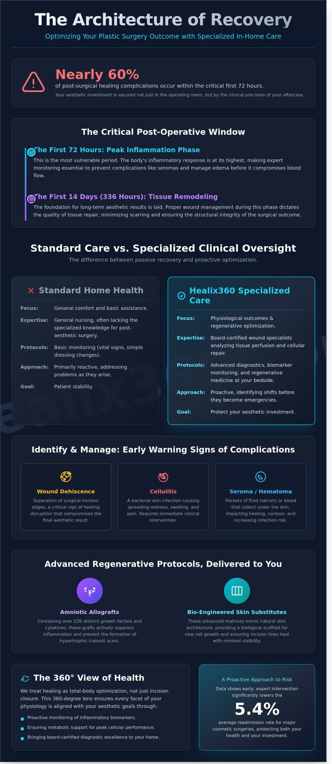In-Home Wound Care for Plastic Surgery Recovery in Beverly Hills: Advanced Specialist Support - Infographic