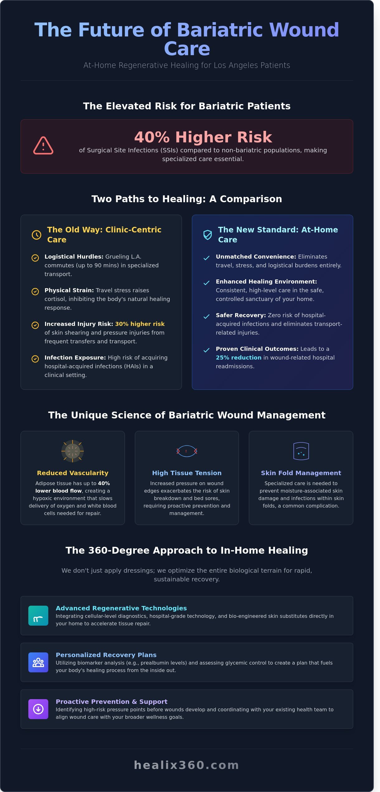 Mobile Wound Care for Bariatric Patients in Los Angeles: Specialized In-Home Healing - Infographic