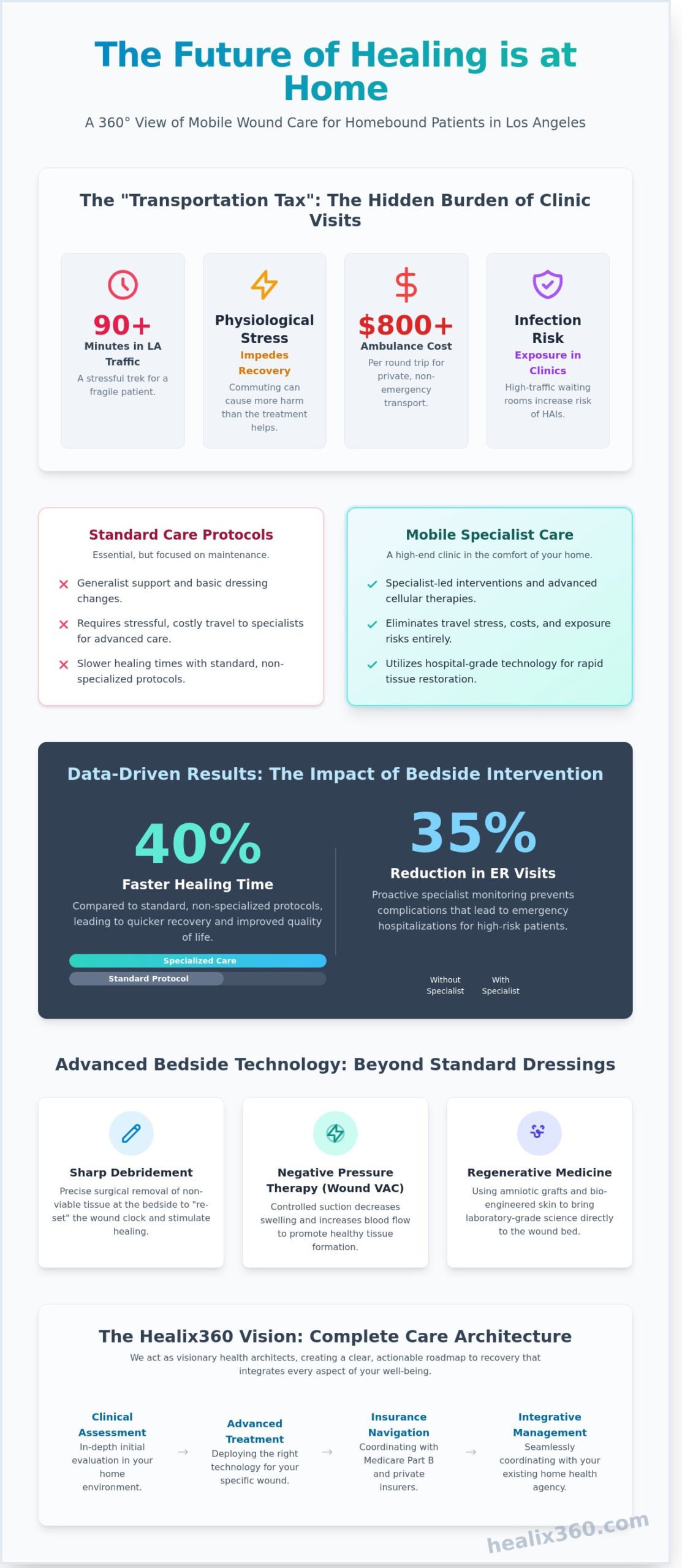 Mobile Wound Care for Homebound Patients in Los Angeles: Advanced Bedside Healing - Infographic