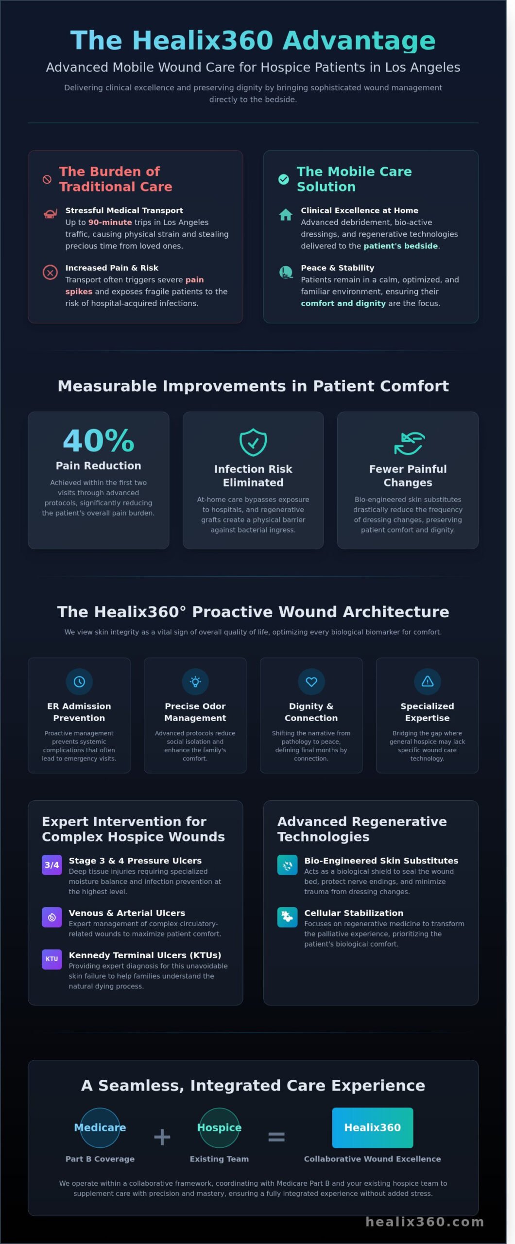 Mobile Wound Care for Hospice Patients in Los Angeles: Advanced Comfort & Clinical Excellence (2026) - Infographic