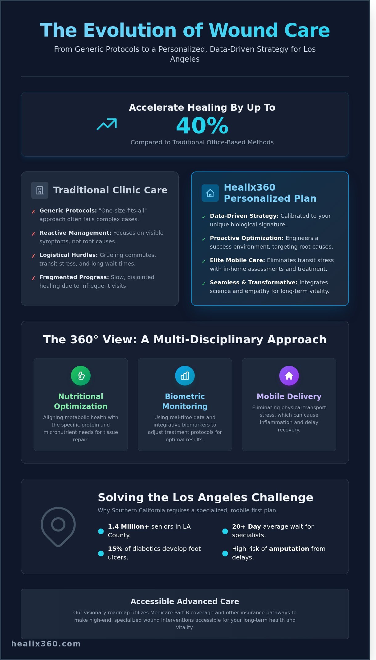Personalized Wound Treatment Plan Los Angeles: Advanced Mobile Care - Infographic