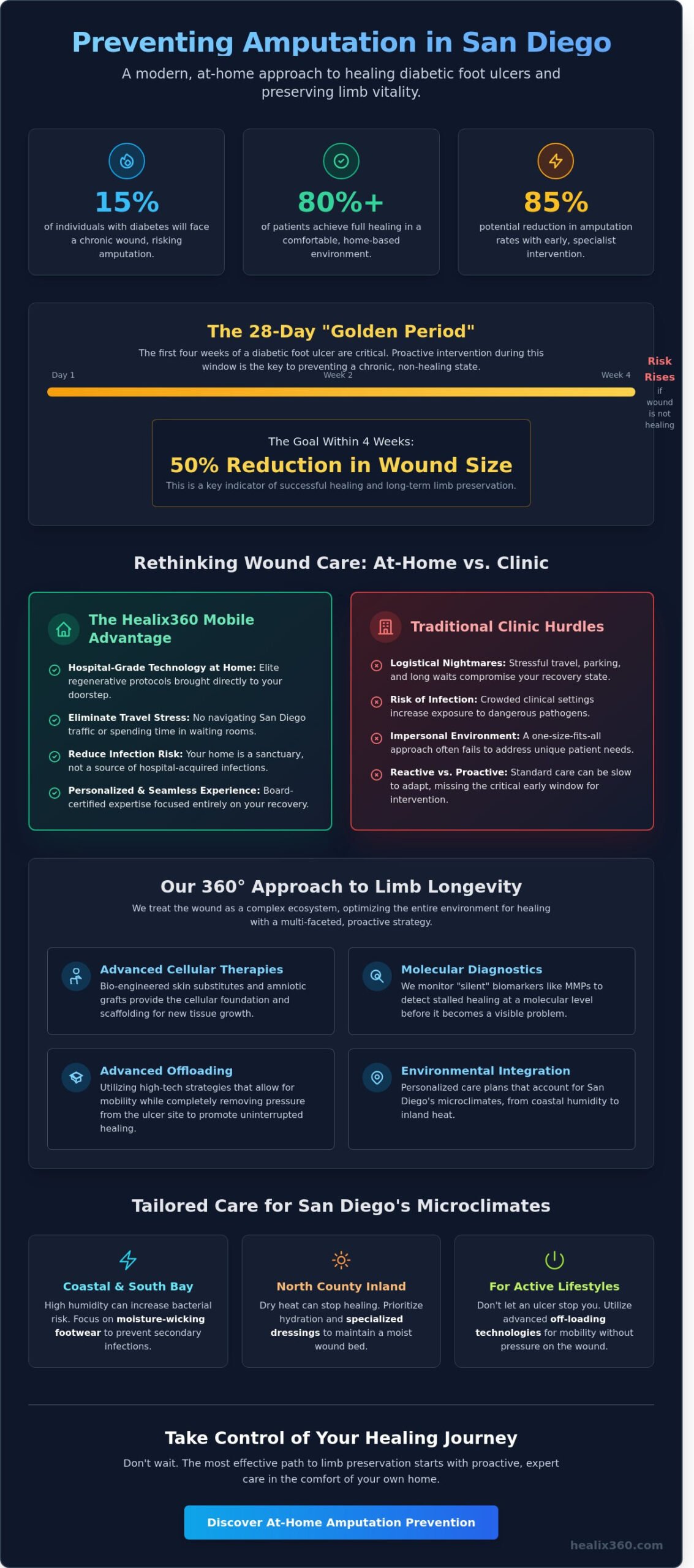 Preventing Amputation from Diabetic Foot Ulcers: Advanced Mobile Care in San Diego - Infographic