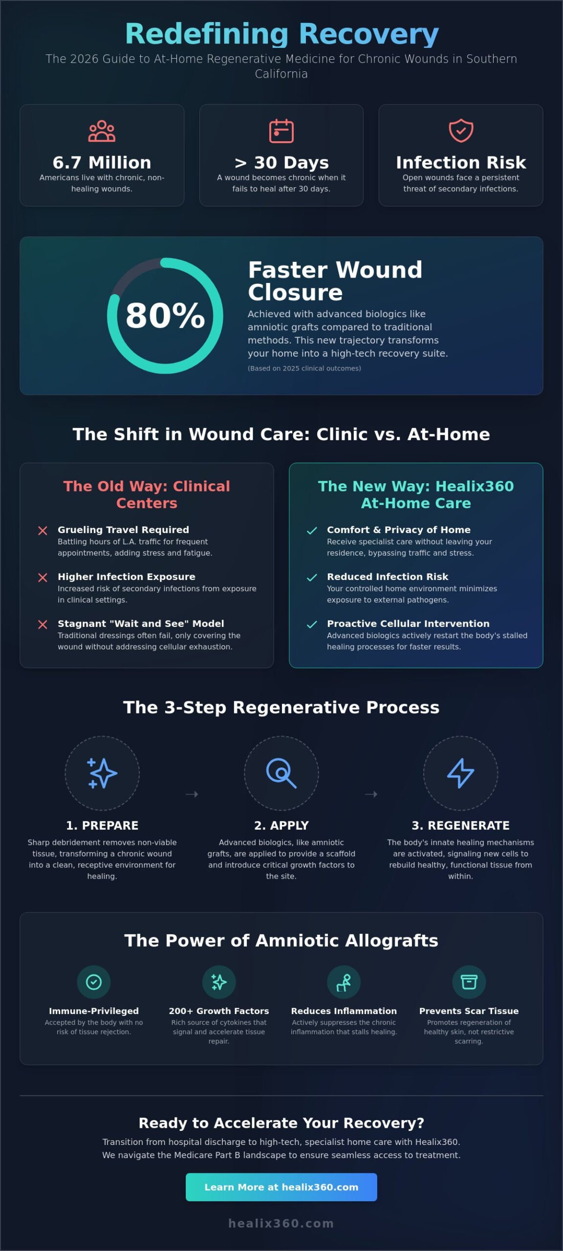 Regenerative Medicine for Chronic Wounds in Southern California: The 2026 Mobile Guide