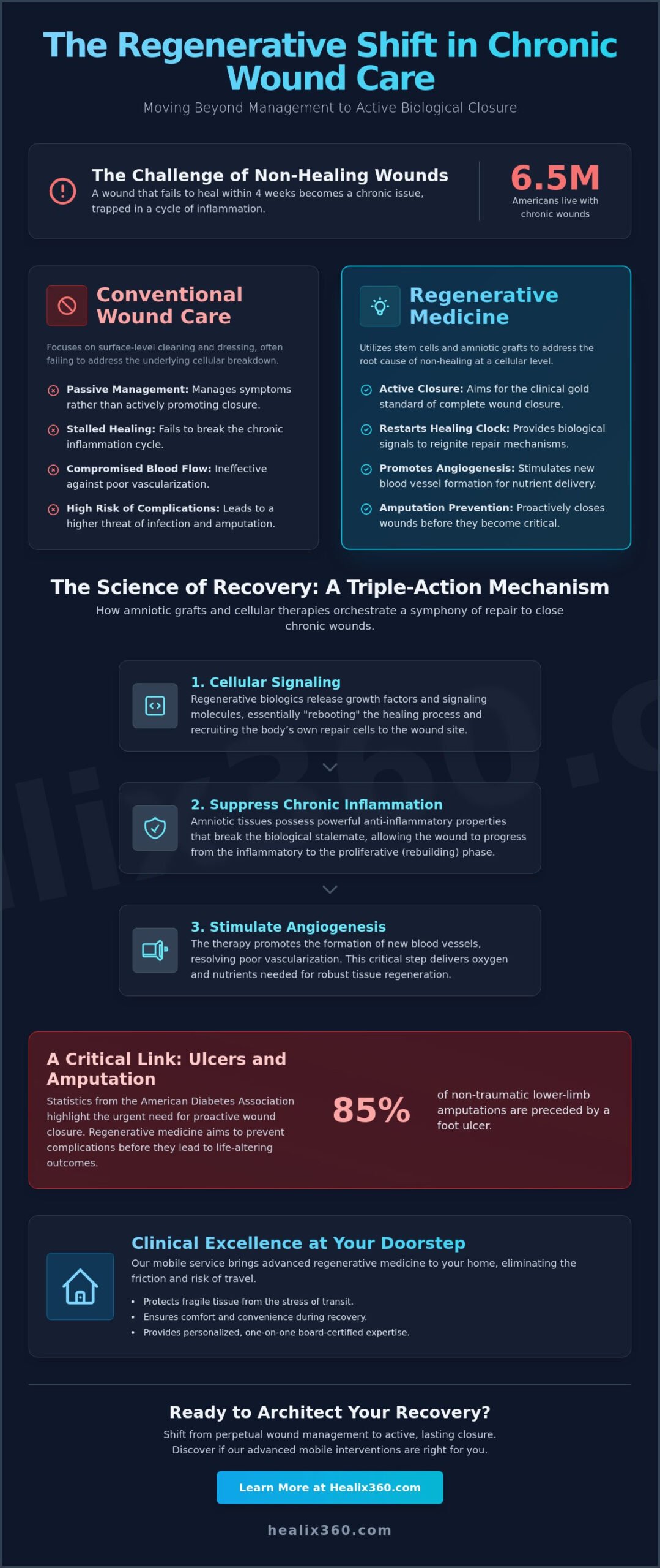 Stem Cell Therapy for Non-Healing Ulcers in Los Angeles: Advanced Mobile Solutions