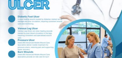 ### Key Elements

**Main Subjects:**
- Healthcare professionals assisting patients.

**Objects:**
- Medical equipment and tools related to wound care.

**Notable Features:**
- Contact information prominently displayed.
- Clear headings for different types of ulcers and treatments.

**Text/Symbols:**
- "Healix360 Comprehensive Care" as the main branding.
- Various types of ulcers listed: Diabetic Foot Ulcer, Venous Leg Ulcer, Pressure Ulcer, Burn Wounds.

### Overall Mood/Theme
The image conveys a professional and supportive healthcare environment focused on specialized wound care. The use of blue and white colors suggests cleanliness and trust, while the presence of healthcare workers interacting with patients promotes a sense of care and compassion.